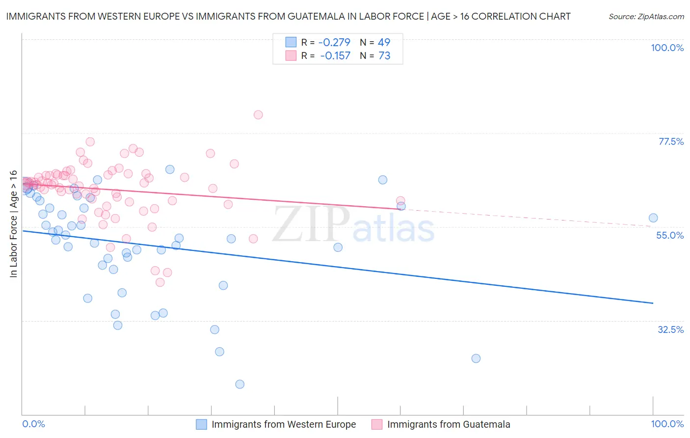 Immigrants from Western Europe vs Immigrants from Guatemala In Labor Force | Age > 16