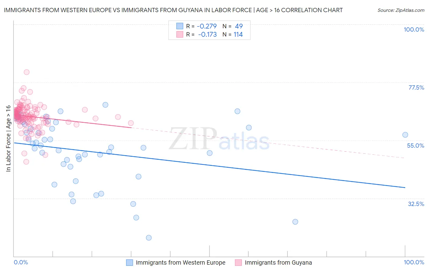 Immigrants from Western Europe vs Immigrants from Guyana In Labor Force | Age > 16