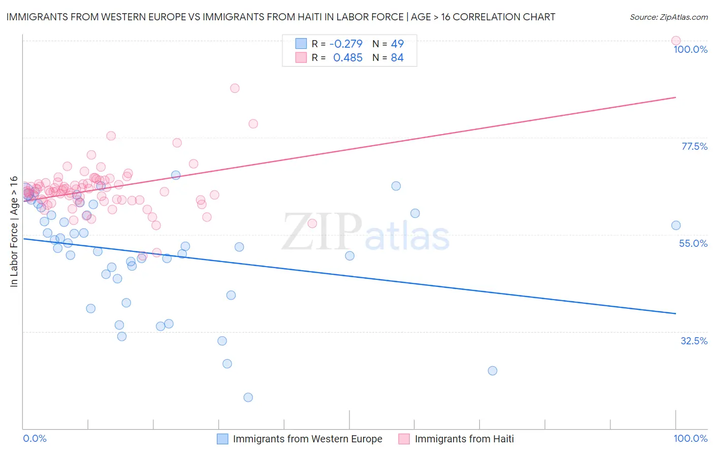 Immigrants from Western Europe vs Immigrants from Haiti In Labor Force | Age > 16
