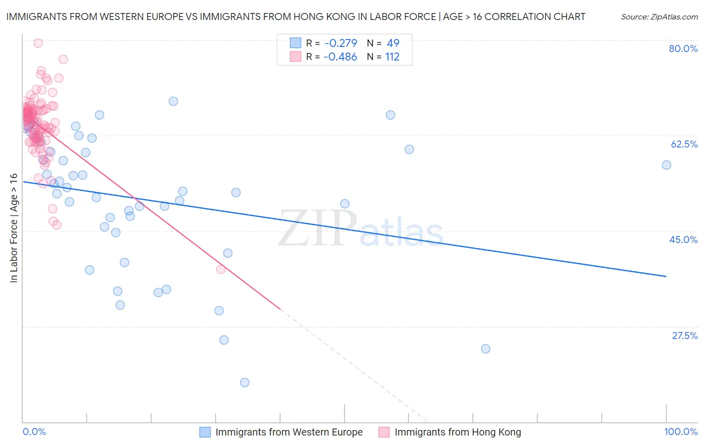 Immigrants from Western Europe vs Immigrants from Hong Kong In Labor Force | Age > 16