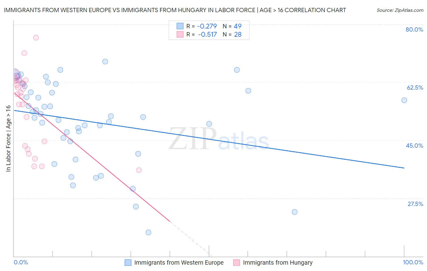 Immigrants from Western Europe vs Immigrants from Hungary In Labor Force | Age > 16