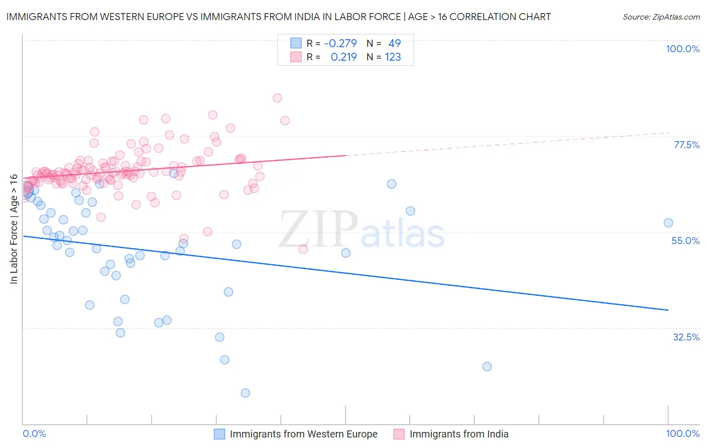 Immigrants from Western Europe vs Immigrants from India In Labor Force | Age > 16