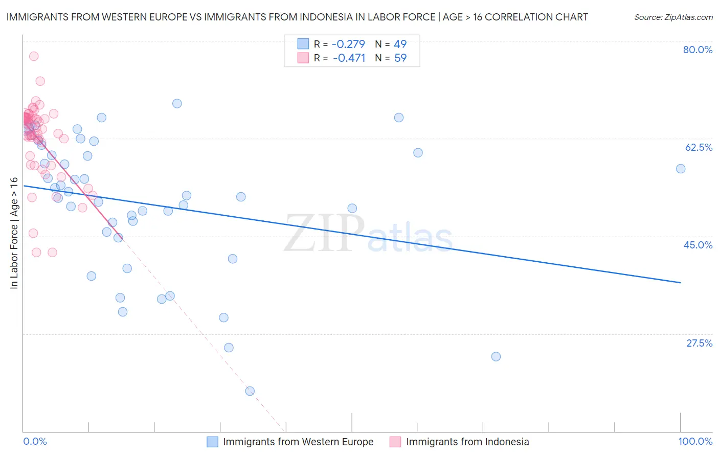 Immigrants from Western Europe vs Immigrants from Indonesia In Labor Force | Age > 16