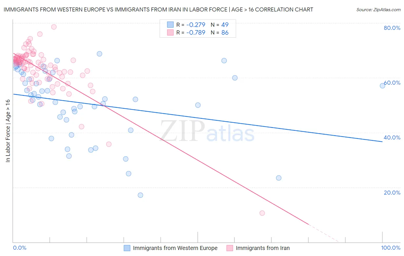 Immigrants from Western Europe vs Immigrants from Iran In Labor Force | Age > 16