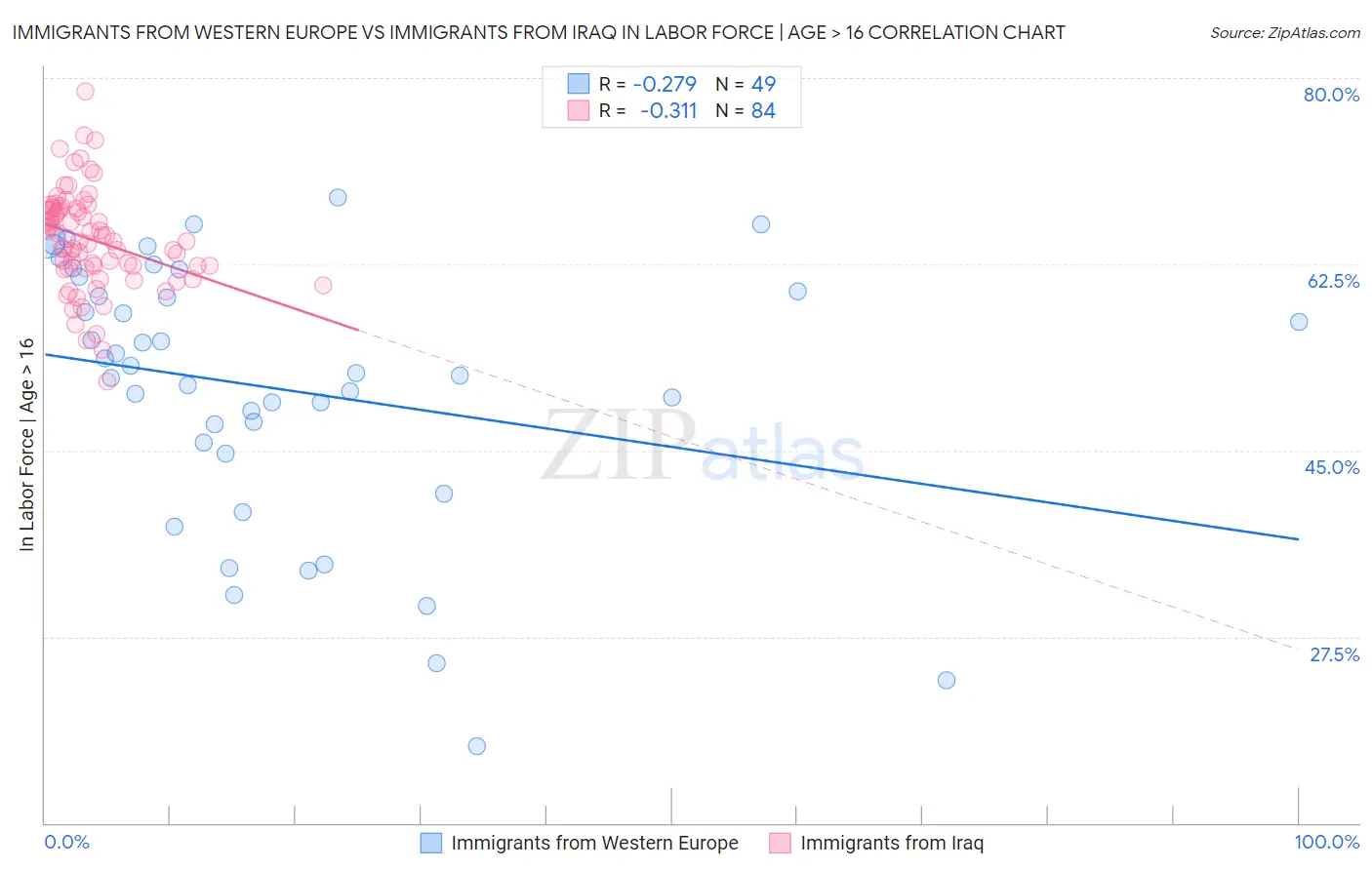 Immigrants from Western Europe vs Immigrants from Iraq In Labor Force | Age > 16