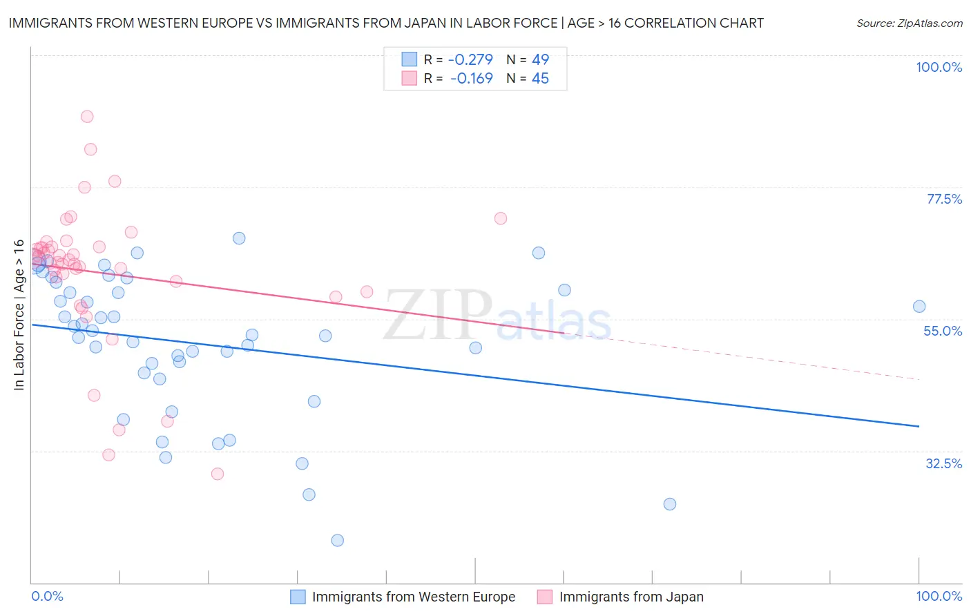 Immigrants from Western Europe vs Immigrants from Japan In Labor Force | Age > 16