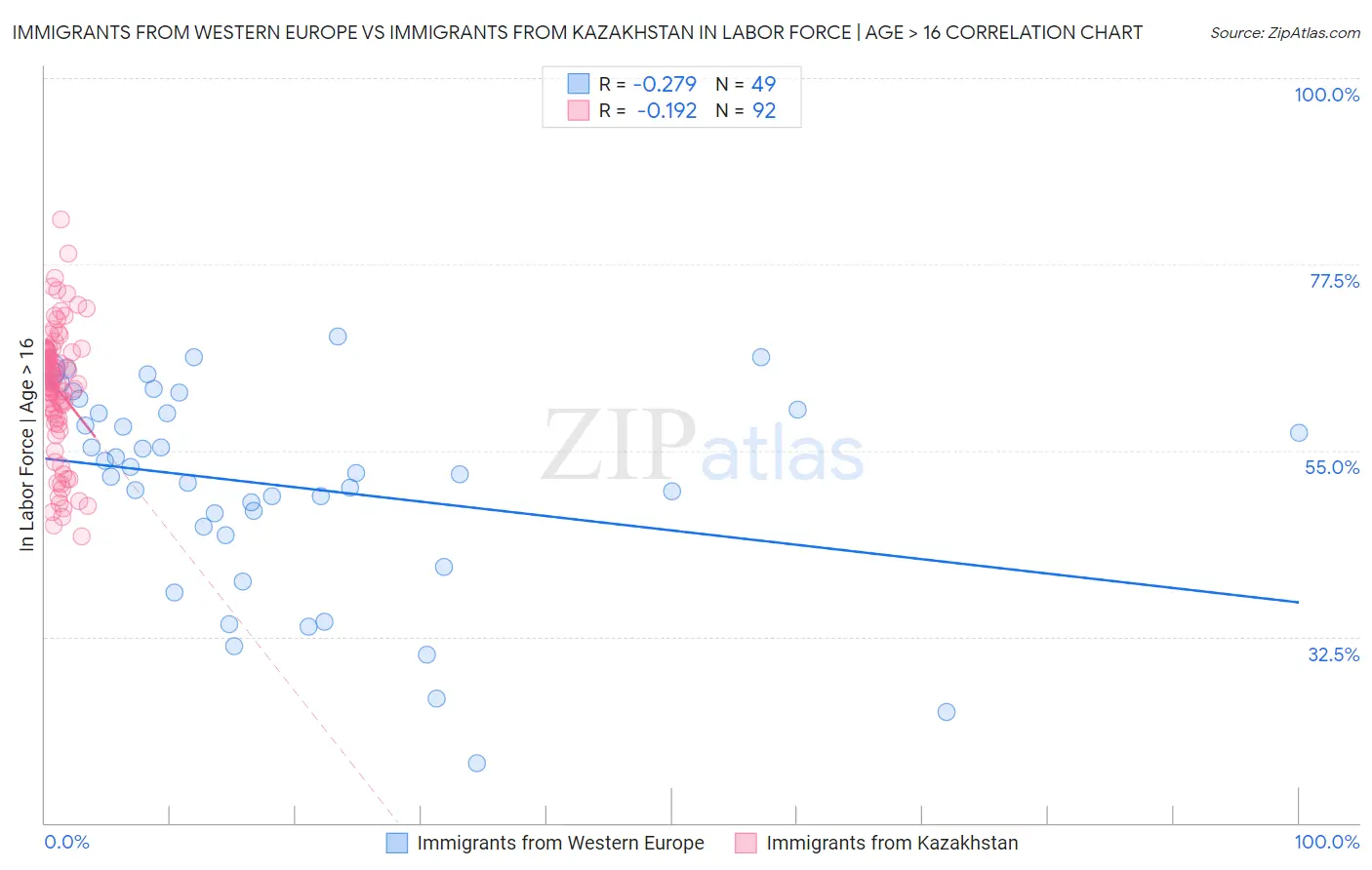 Immigrants from Western Europe vs Immigrants from Kazakhstan In Labor Force | Age > 16