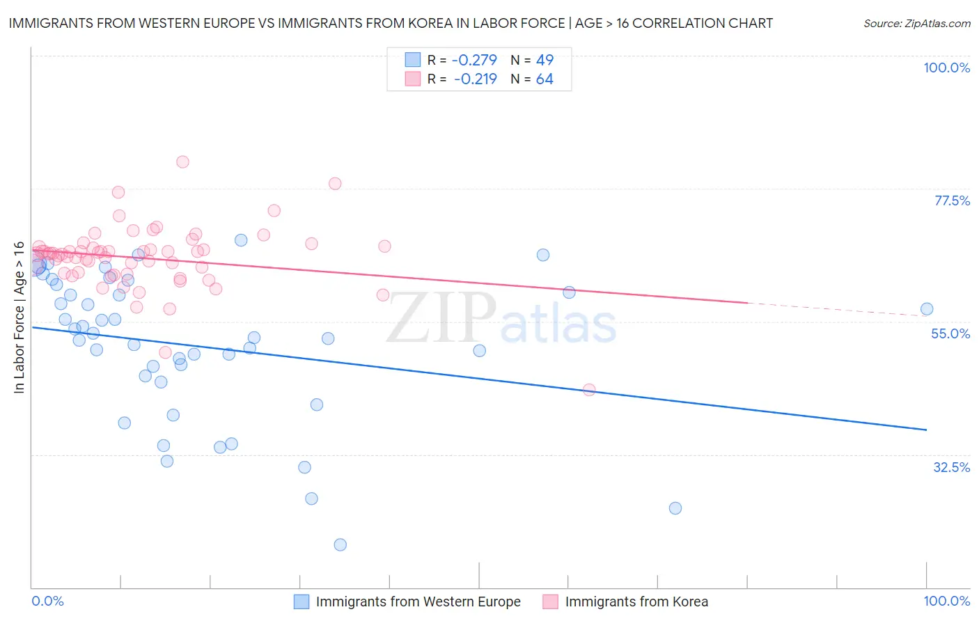 Immigrants from Western Europe vs Immigrants from Korea In Labor Force | Age > 16