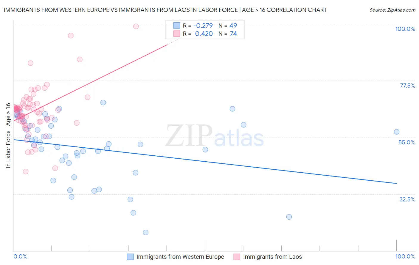 Immigrants from Western Europe vs Immigrants from Laos In Labor Force | Age > 16