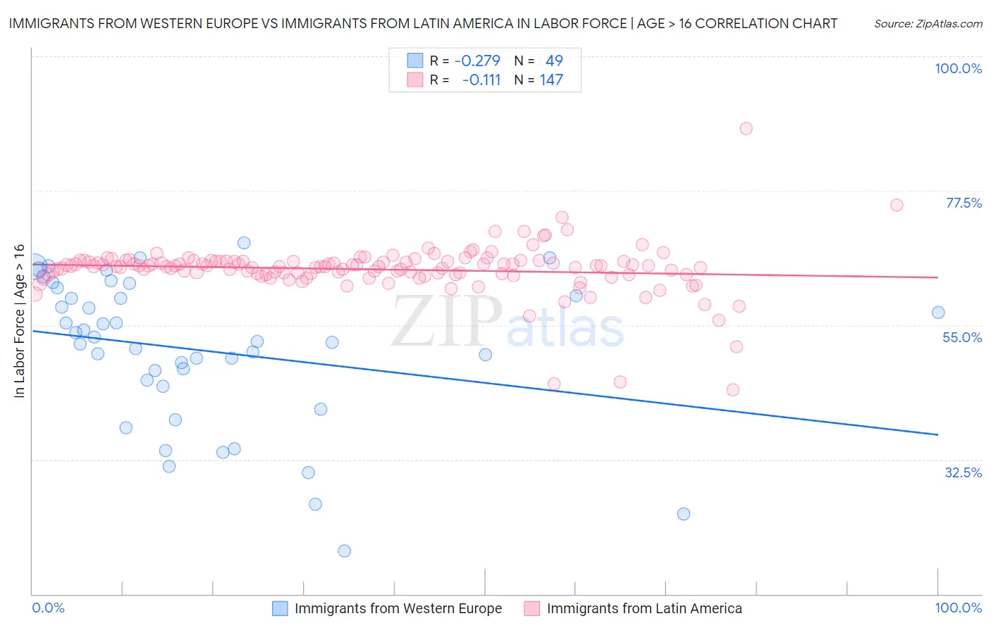 Immigrants from Western Europe vs Immigrants from Latin America In Labor Force | Age > 16