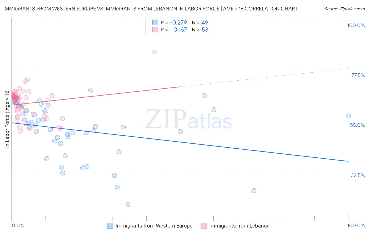 Immigrants from Western Europe vs Immigrants from Lebanon In Labor Force | Age > 16