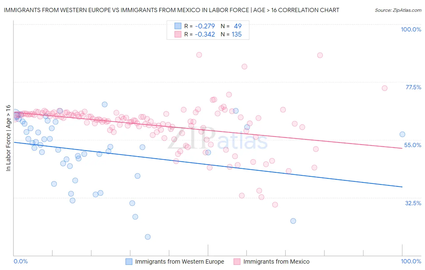 Immigrants from Western Europe vs Immigrants from Mexico In Labor Force | Age > 16