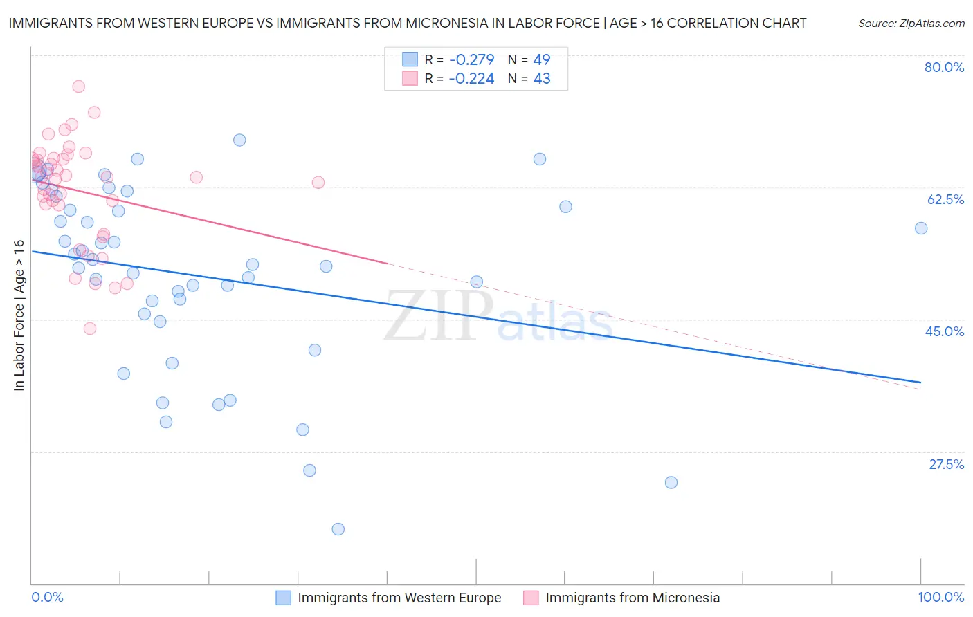Immigrants from Western Europe vs Immigrants from Micronesia In Labor Force | Age > 16