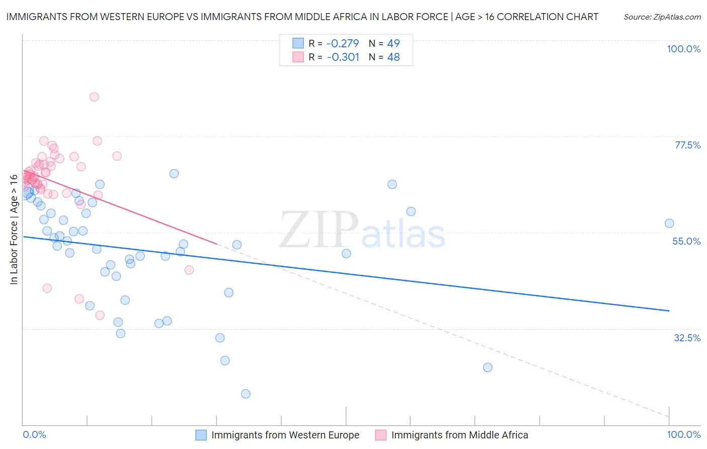 Immigrants from Western Europe vs Immigrants from Middle Africa In Labor Force | Age > 16