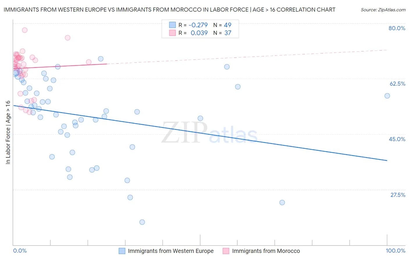 Immigrants from Western Europe vs Immigrants from Morocco In Labor Force | Age > 16