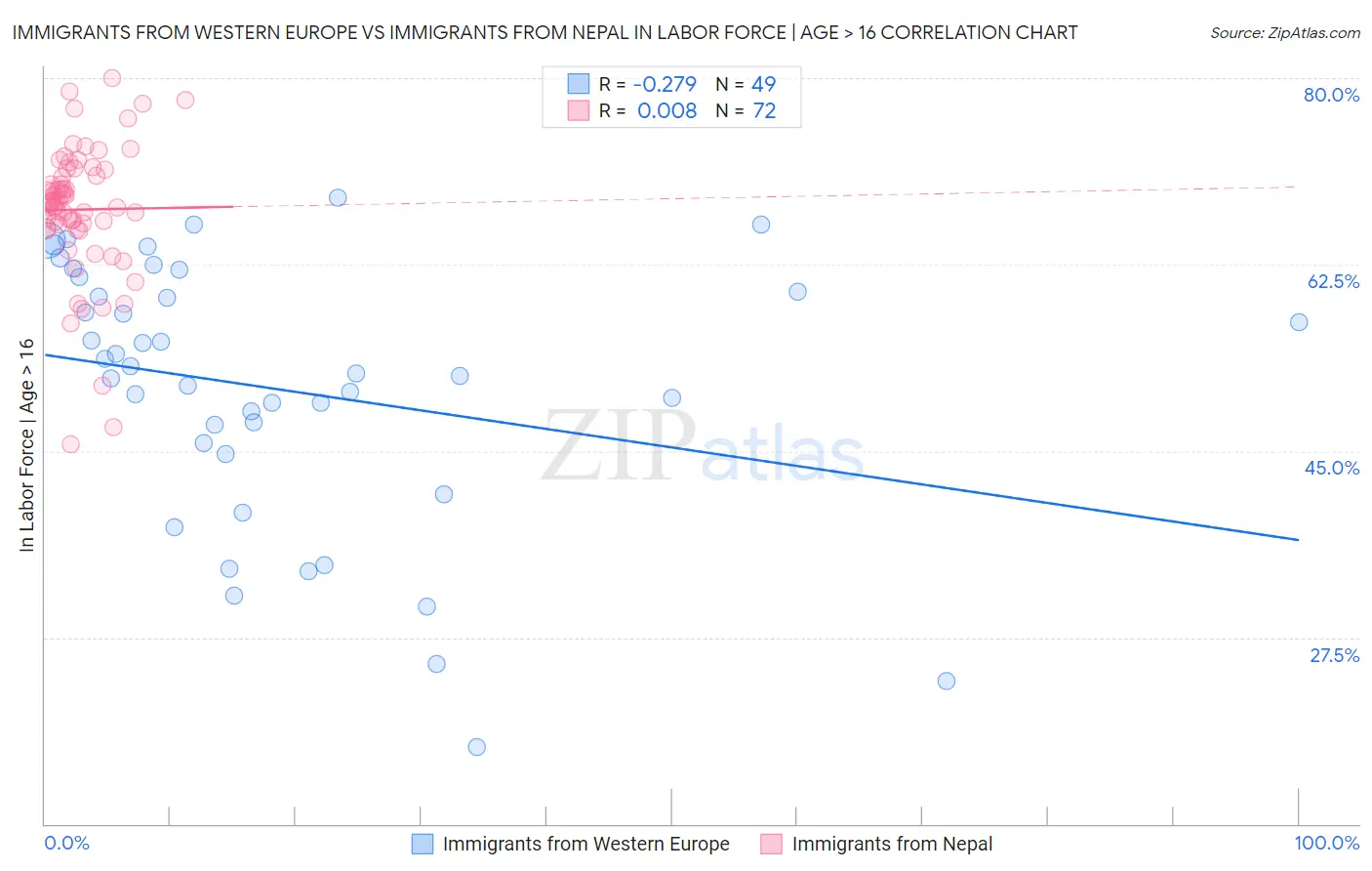 Immigrants from Western Europe vs Immigrants from Nepal In Labor Force | Age > 16