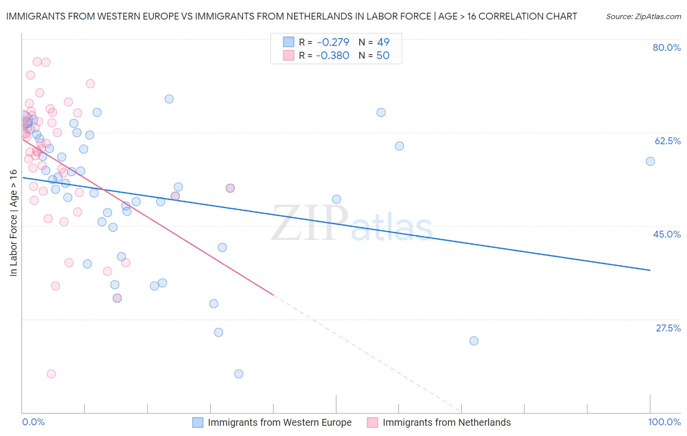 Immigrants from Western Europe vs Immigrants from Netherlands In Labor Force | Age > 16