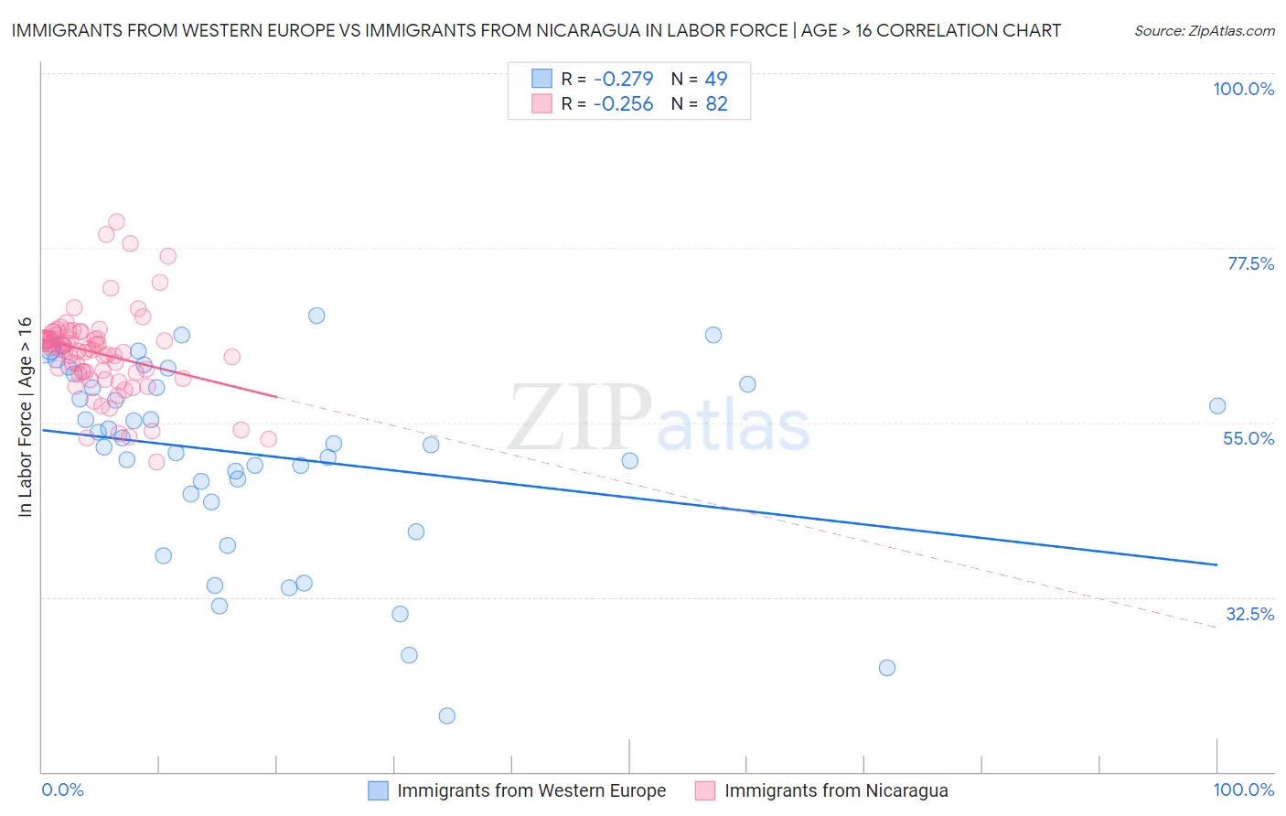 Immigrants from Western Europe vs Immigrants from Nicaragua In Labor Force | Age > 16