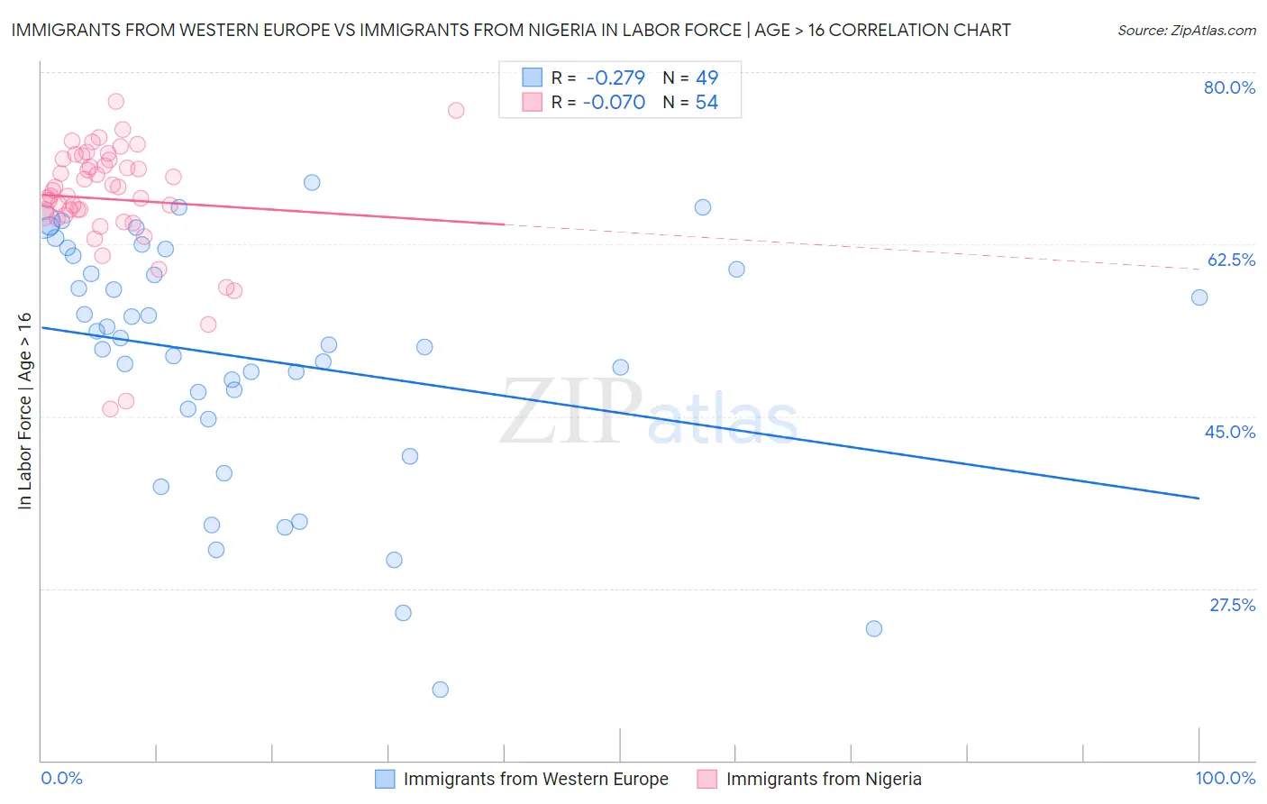 Immigrants from Western Europe vs Immigrants from Nigeria In Labor Force | Age > 16