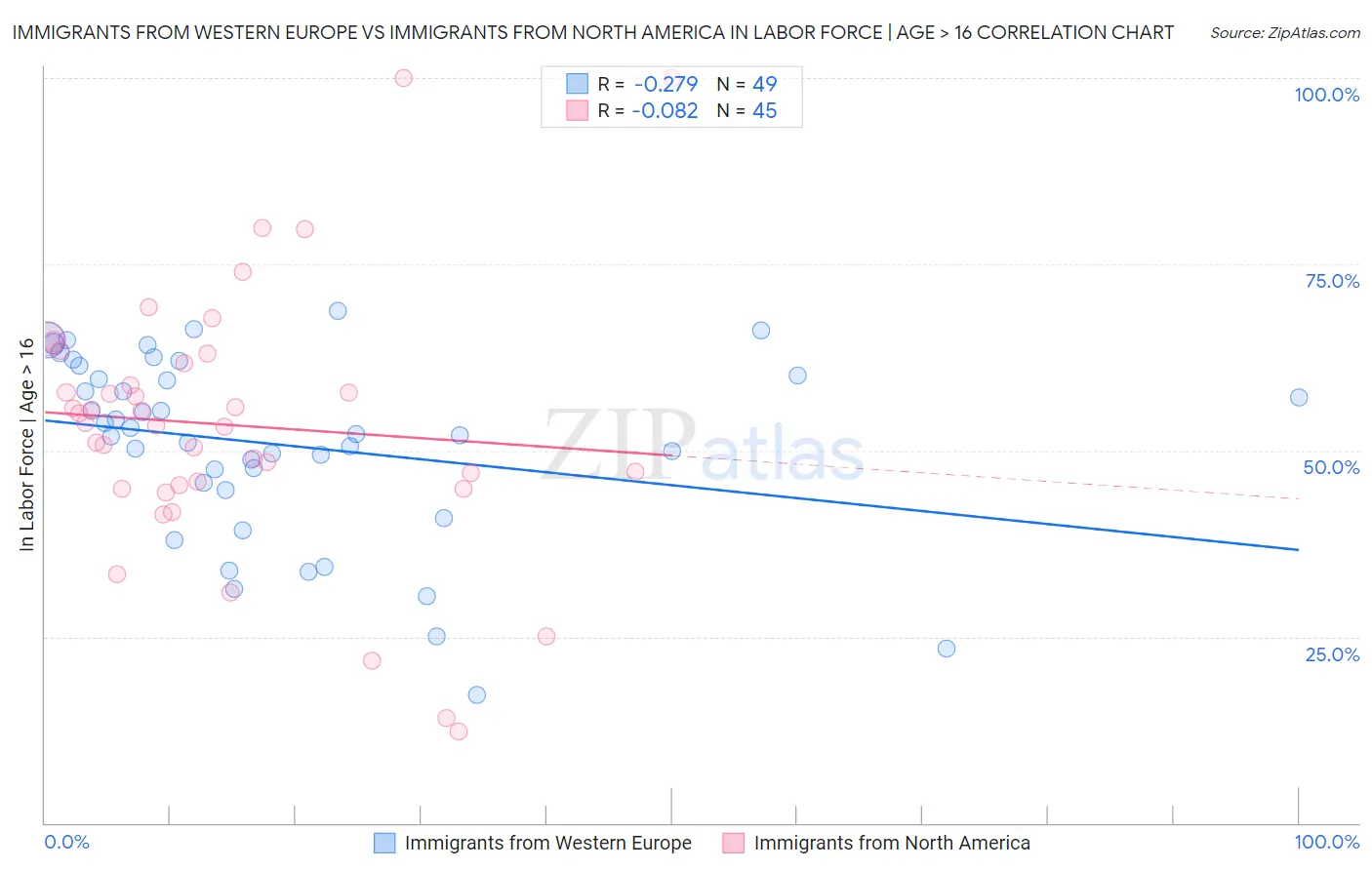 Immigrants from Western Europe vs Immigrants from North America In Labor Force | Age > 16