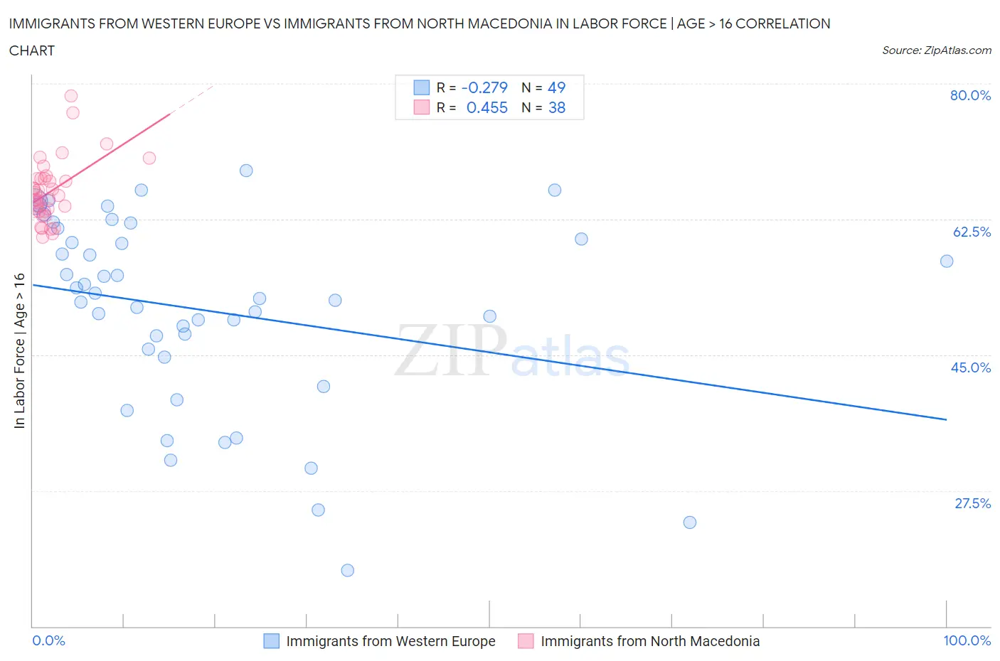 Immigrants from Western Europe vs Immigrants from North Macedonia In Labor Force | Age > 16