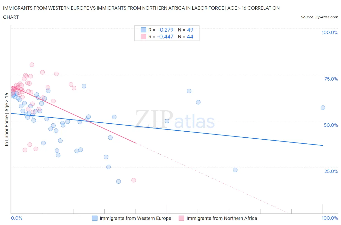 Immigrants from Western Europe vs Immigrants from Northern Africa In Labor Force | Age > 16