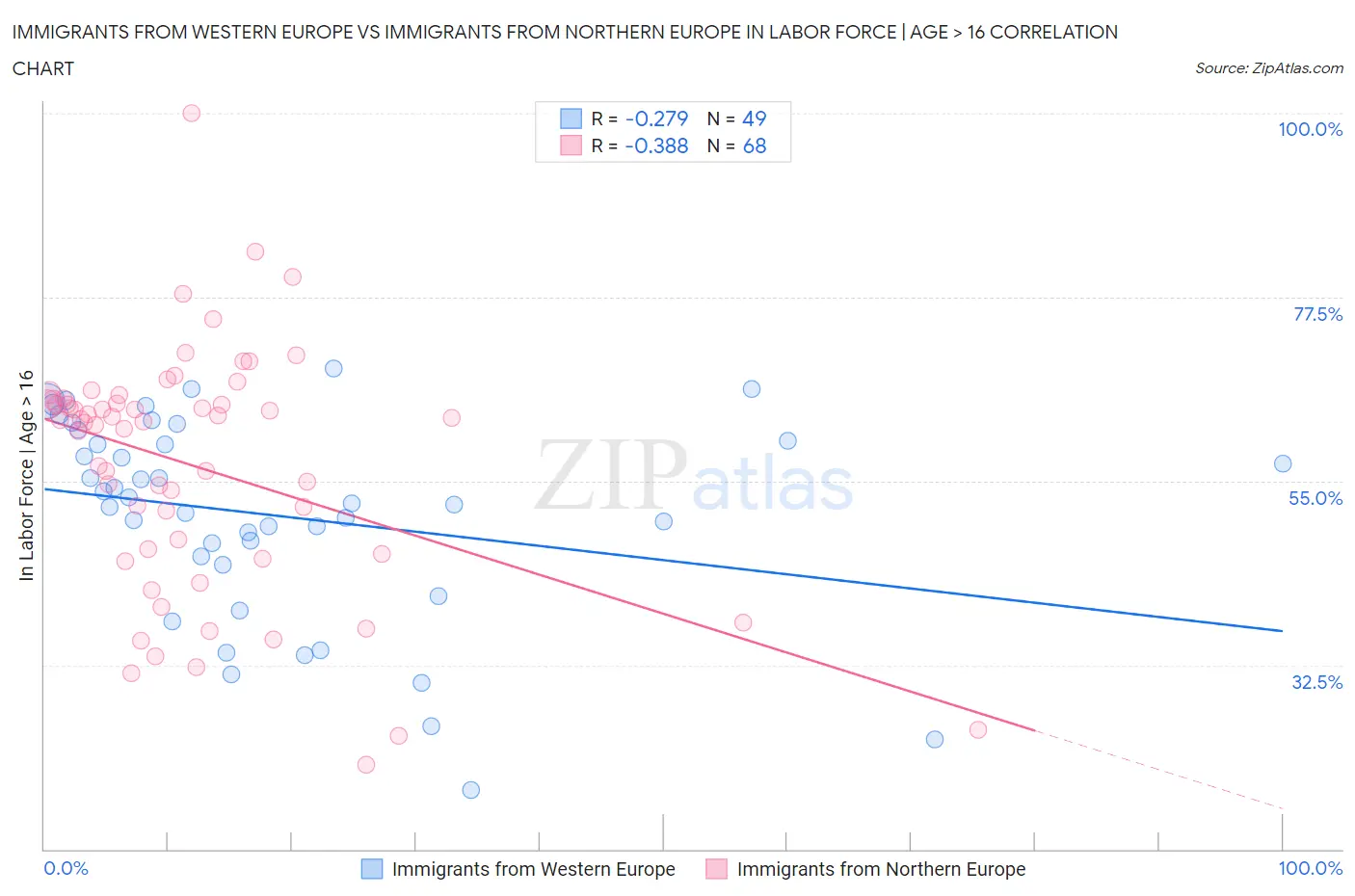Immigrants from Western Europe vs Immigrants from Northern Europe In Labor Force | Age > 16