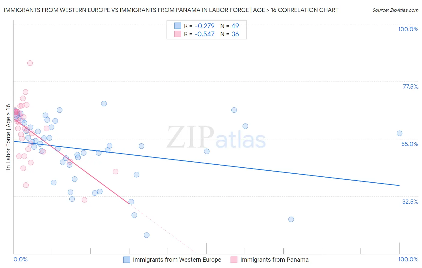 Immigrants from Western Europe vs Immigrants from Panama In Labor Force | Age > 16
