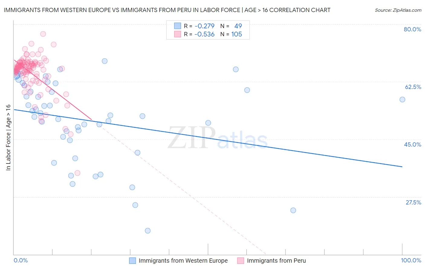 Immigrants from Western Europe vs Immigrants from Peru In Labor Force | Age > 16