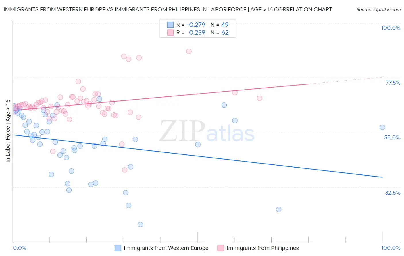 Immigrants from Western Europe vs Immigrants from Philippines In Labor Force | Age > 16