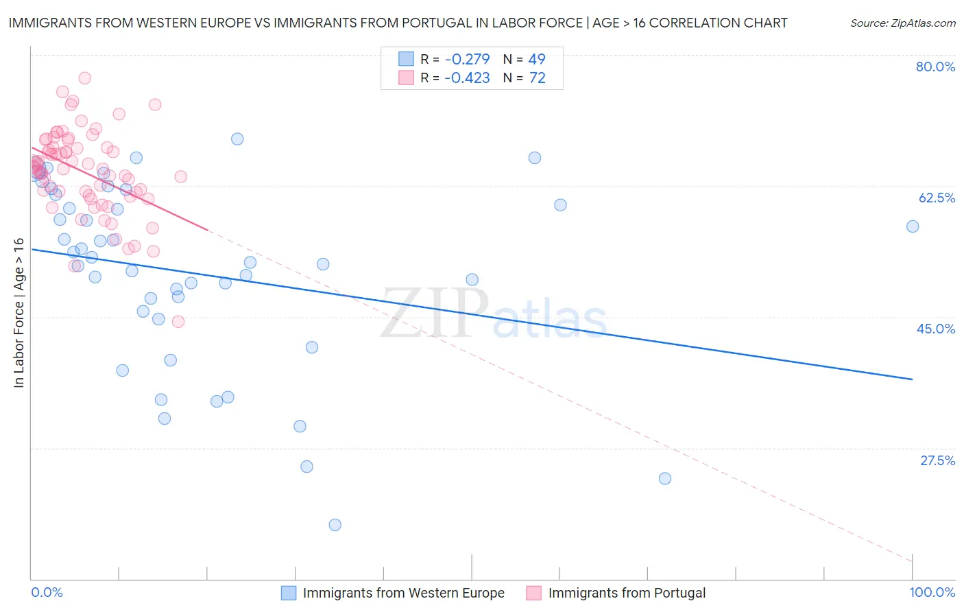 Immigrants from Western Europe vs Immigrants from Portugal In Labor Force | Age > 16