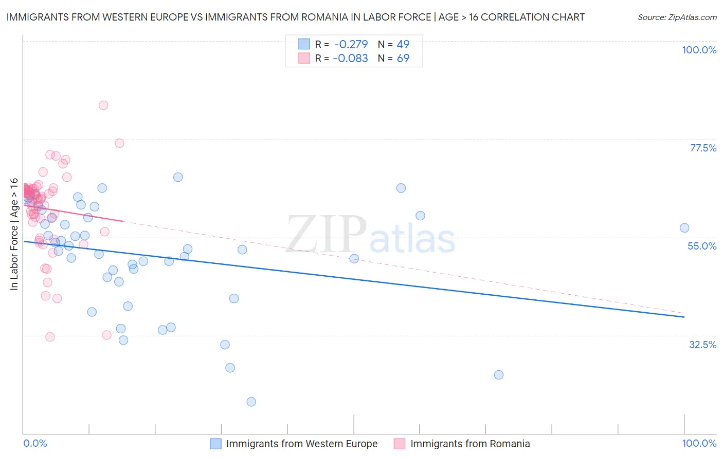 Immigrants from Western Europe vs Immigrants from Romania In Labor Force | Age > 16