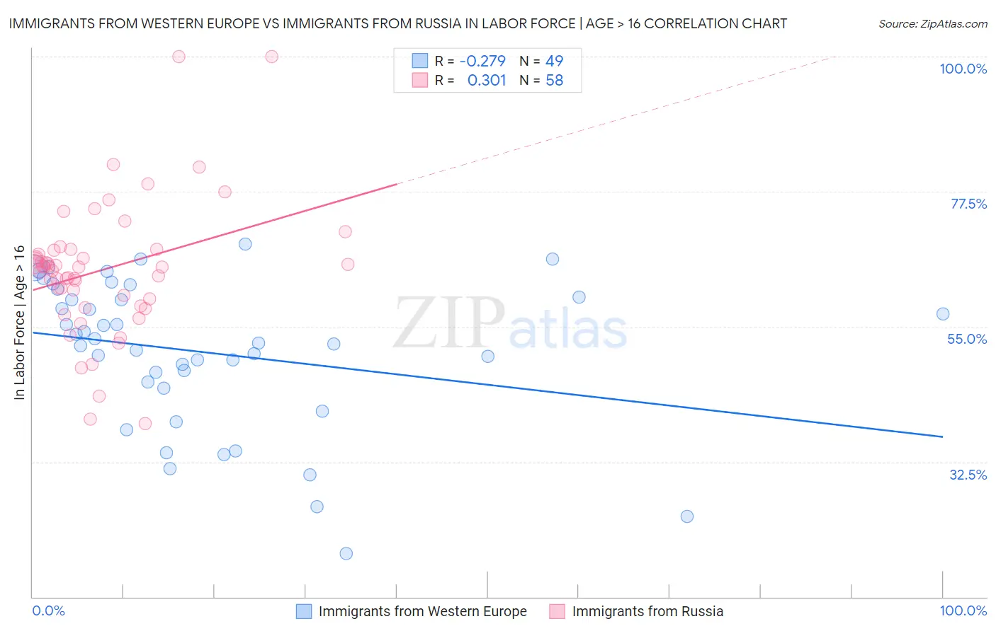 Immigrants from Western Europe vs Immigrants from Russia In Labor Force | Age > 16