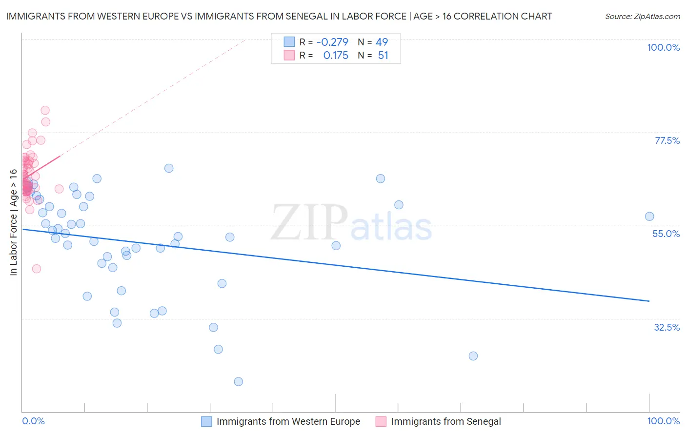 Immigrants from Western Europe vs Immigrants from Senegal In Labor Force | Age > 16
