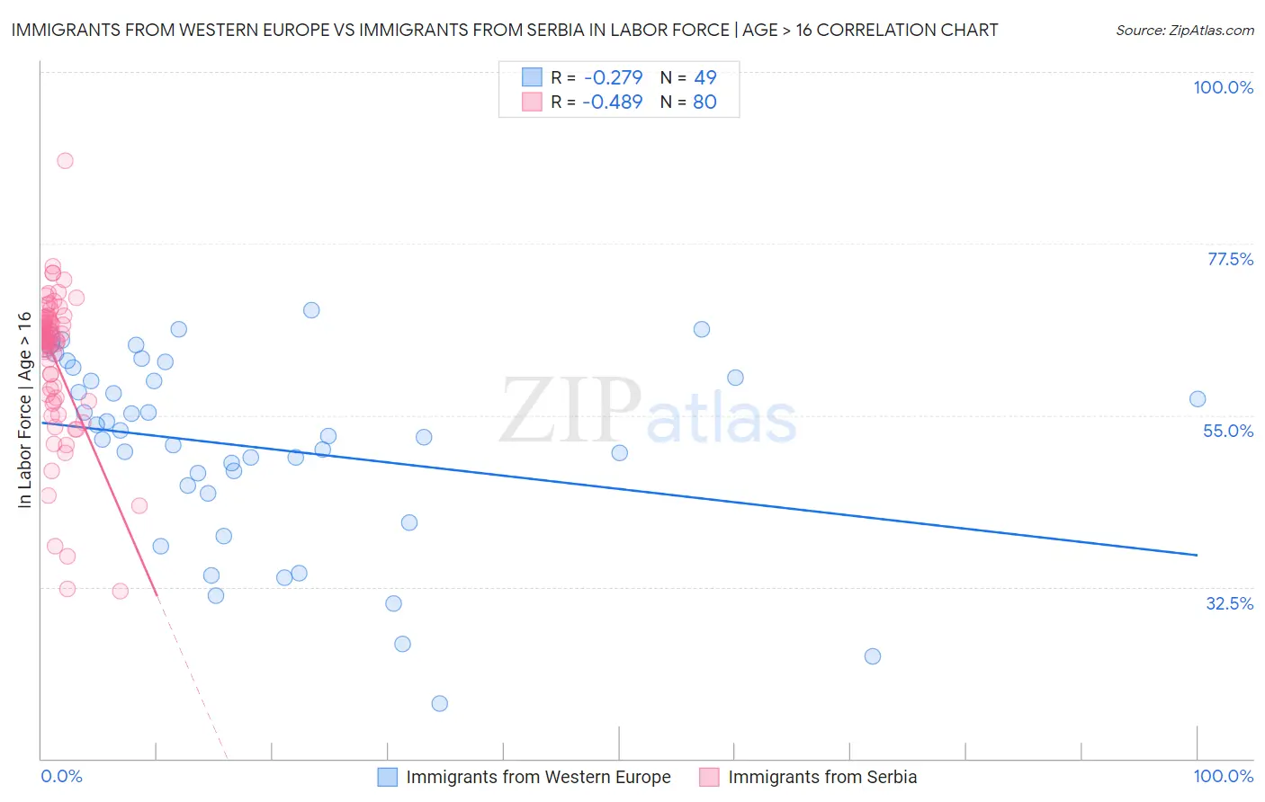 Immigrants from Western Europe vs Immigrants from Serbia In Labor Force | Age > 16