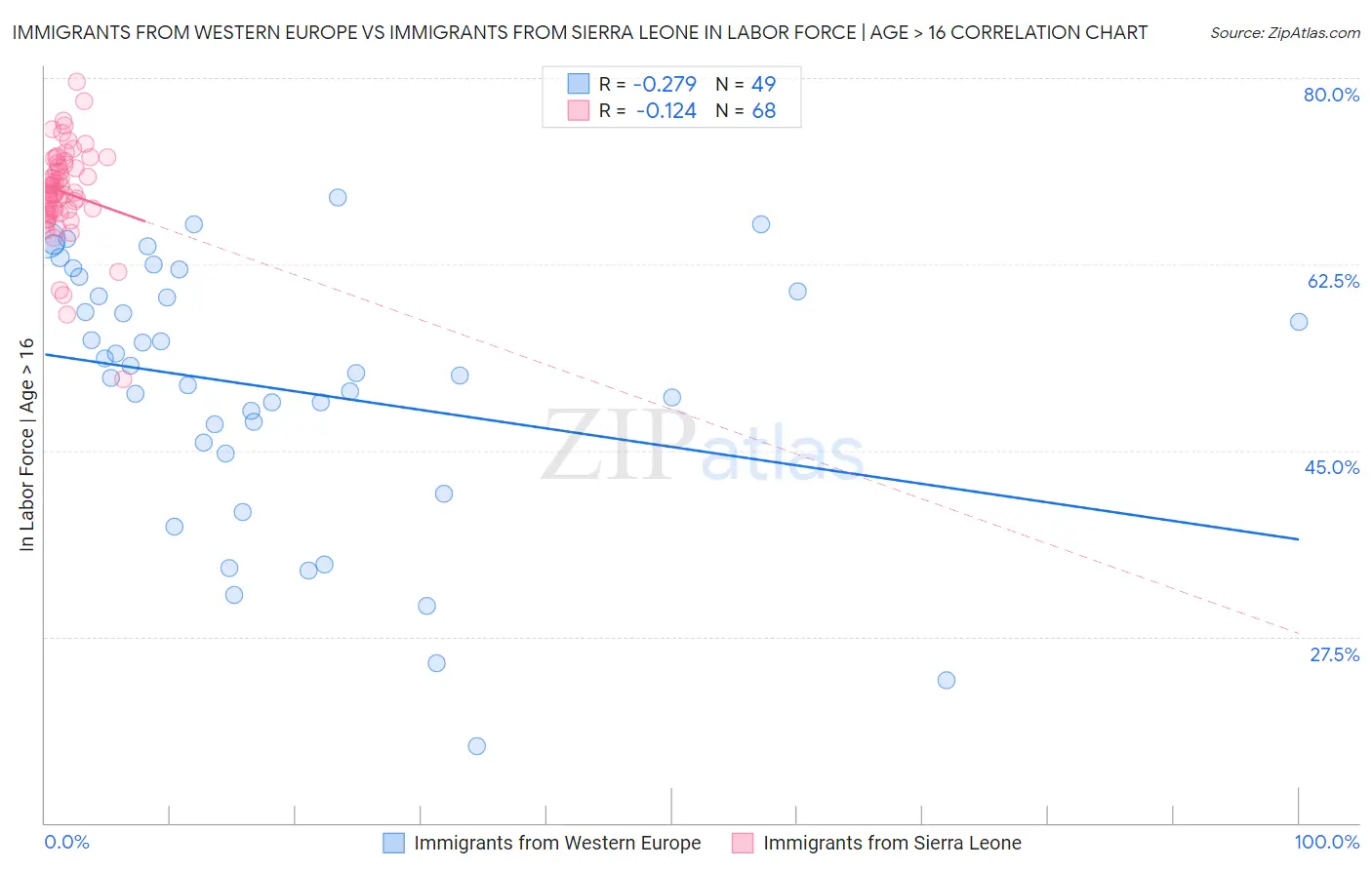 Immigrants from Western Europe vs Immigrants from Sierra Leone In Labor Force | Age > 16