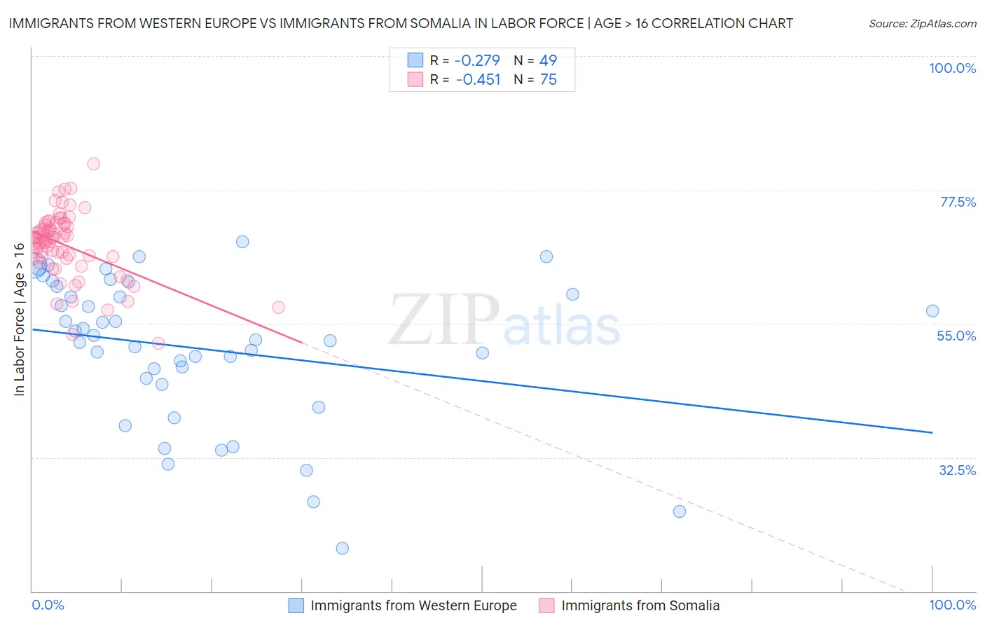 Immigrants from Western Europe vs Immigrants from Somalia In Labor Force | Age > 16