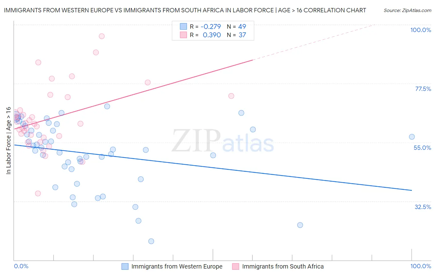 Immigrants from Western Europe vs Immigrants from South Africa In Labor Force | Age > 16