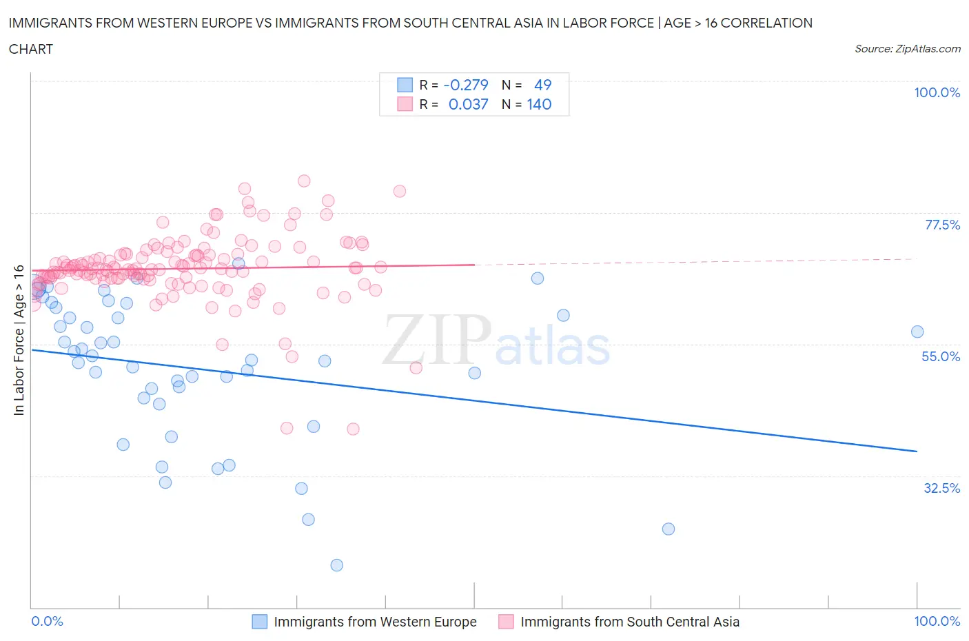 Immigrants from Western Europe vs Immigrants from South Central Asia In Labor Force | Age > 16