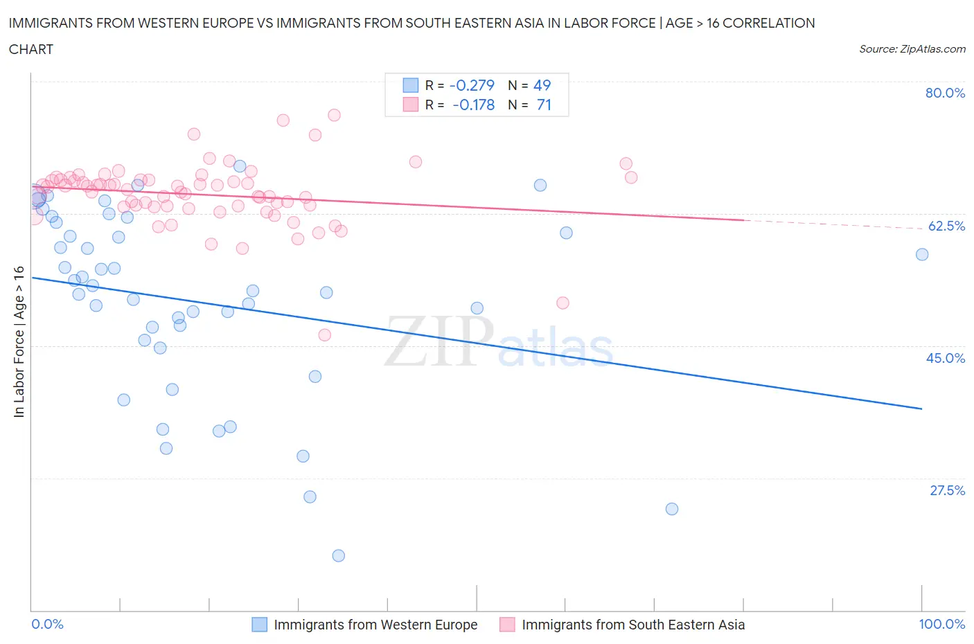 Immigrants from Western Europe vs Immigrants from South Eastern Asia In Labor Force | Age > 16