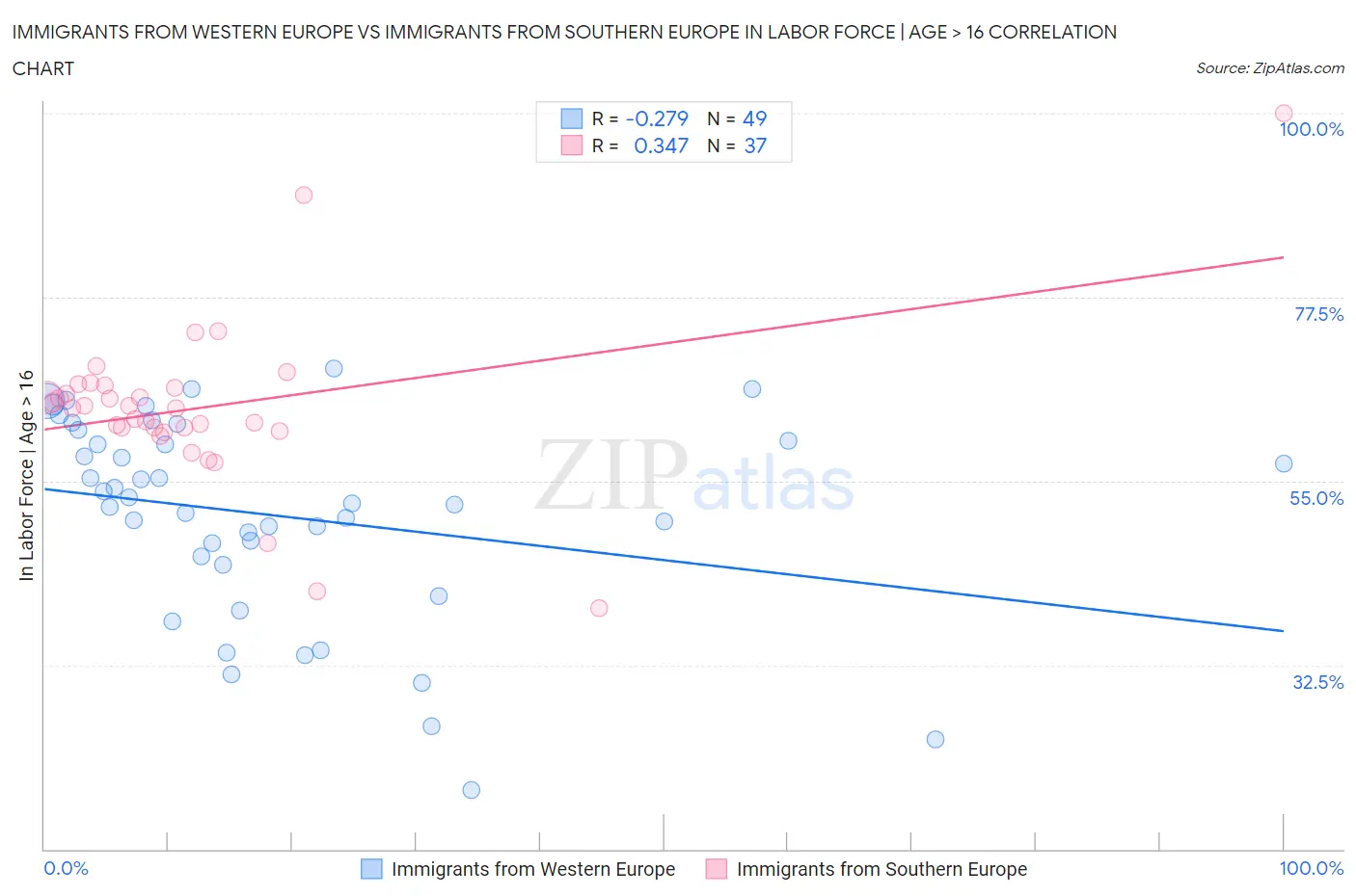 Immigrants from Western Europe vs Immigrants from Southern Europe In Labor Force | Age > 16