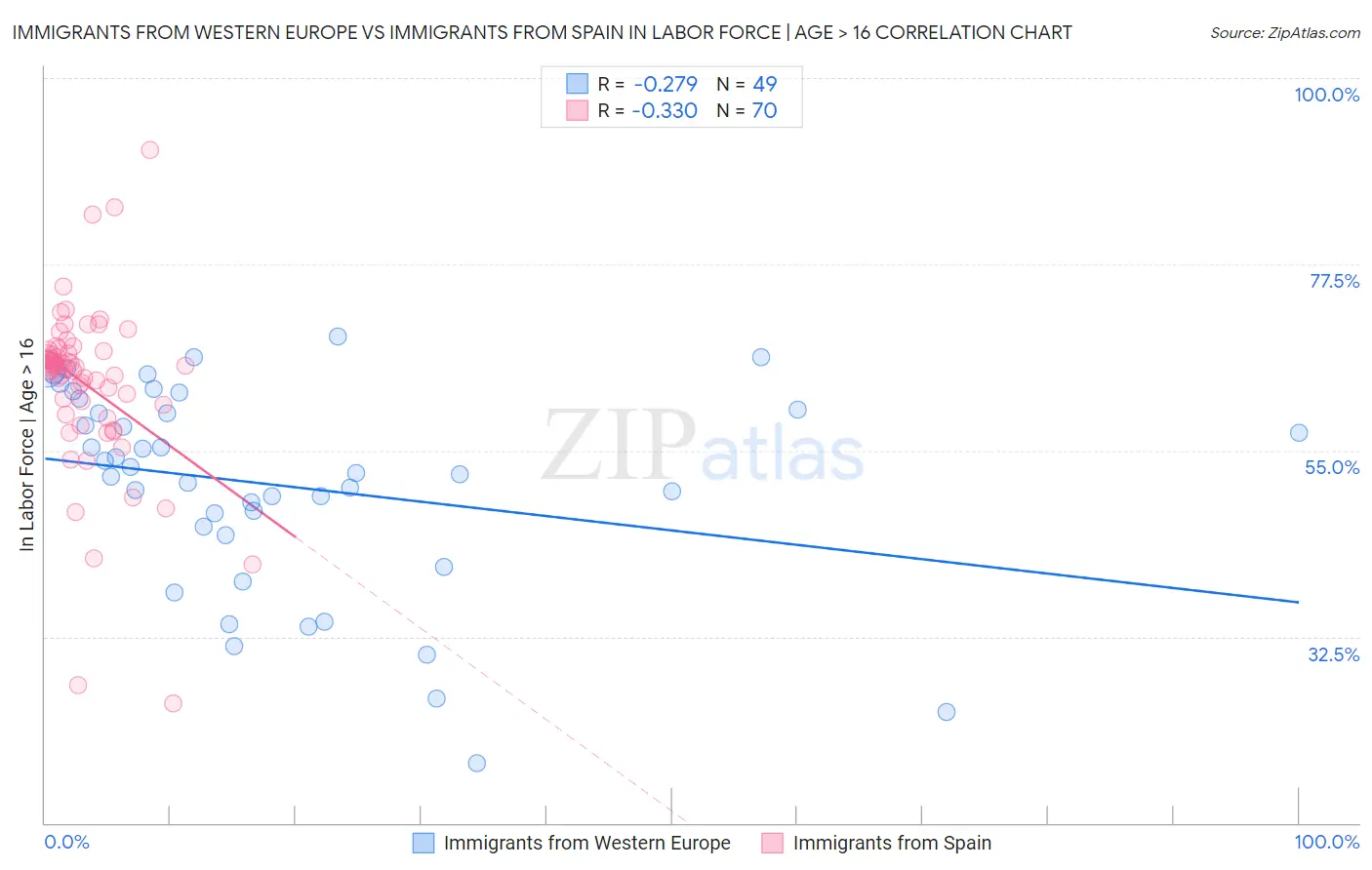 Immigrants from Western Europe vs Immigrants from Spain In Labor Force | Age > 16