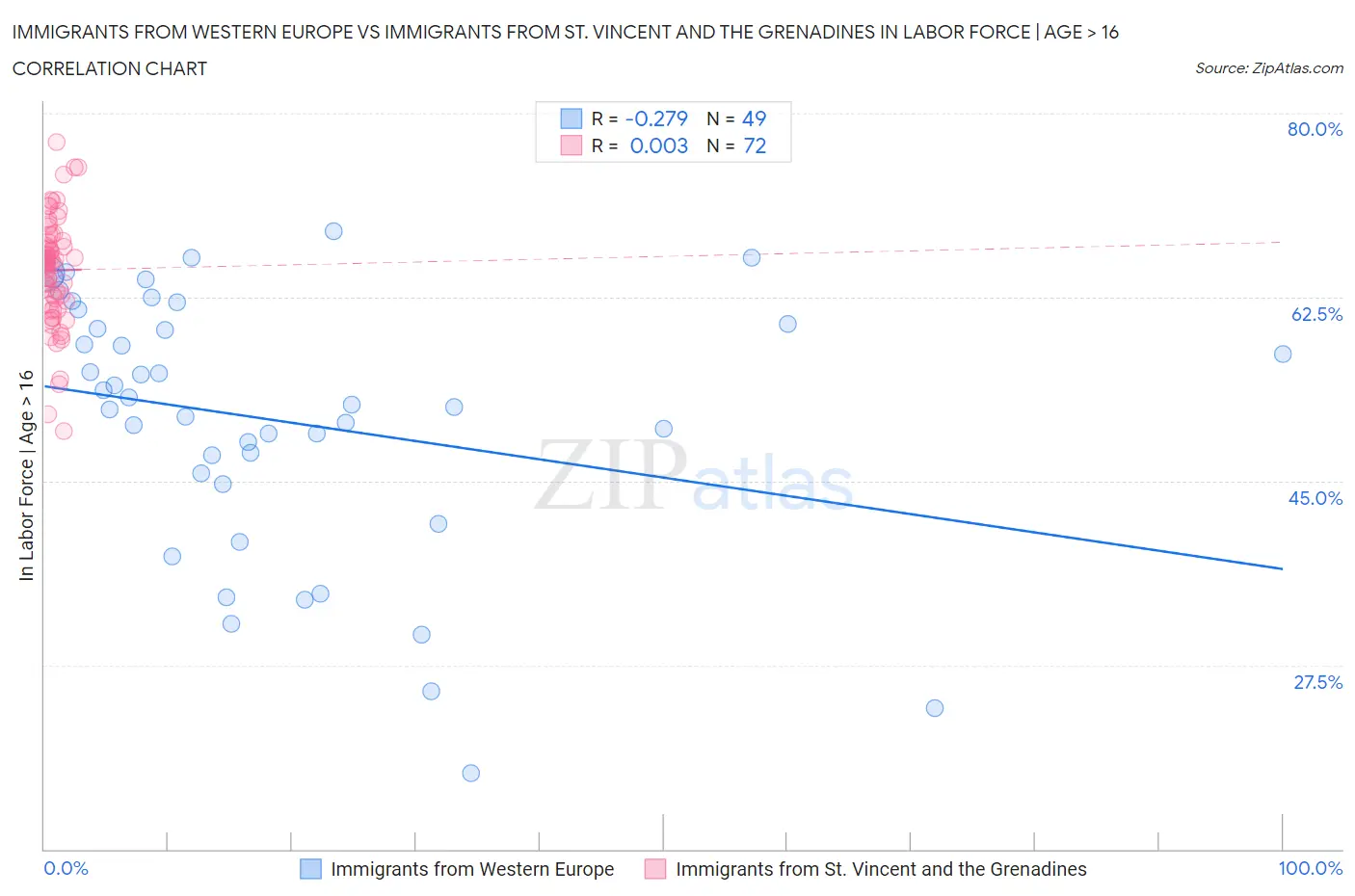 Immigrants from Western Europe vs Immigrants from St. Vincent and the Grenadines In Labor Force | Age > 16