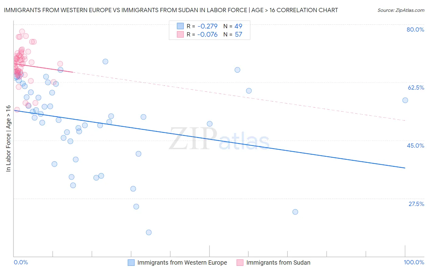 Immigrants from Western Europe vs Immigrants from Sudan In Labor Force | Age > 16