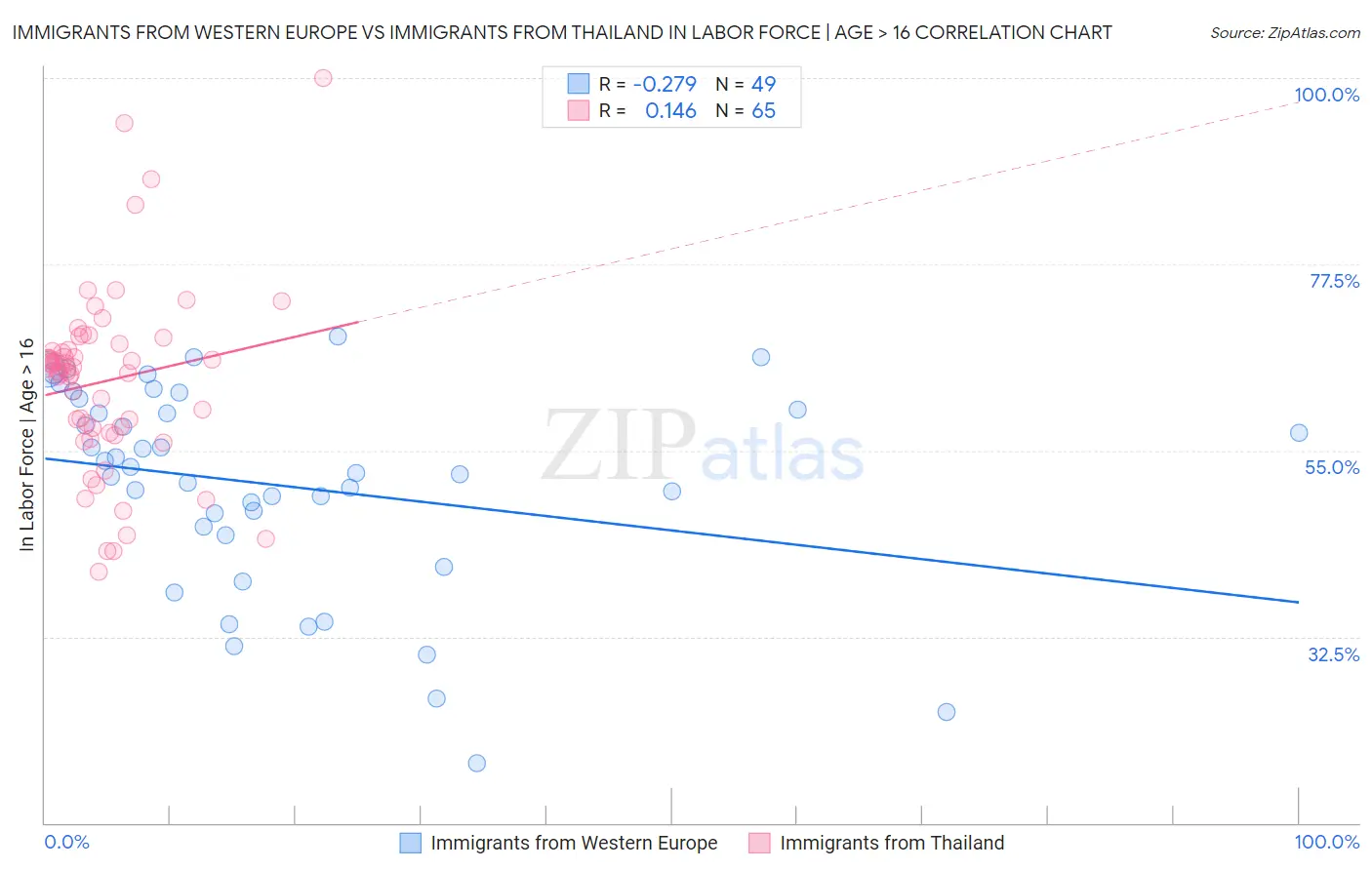 Immigrants from Western Europe vs Immigrants from Thailand In Labor Force | Age > 16