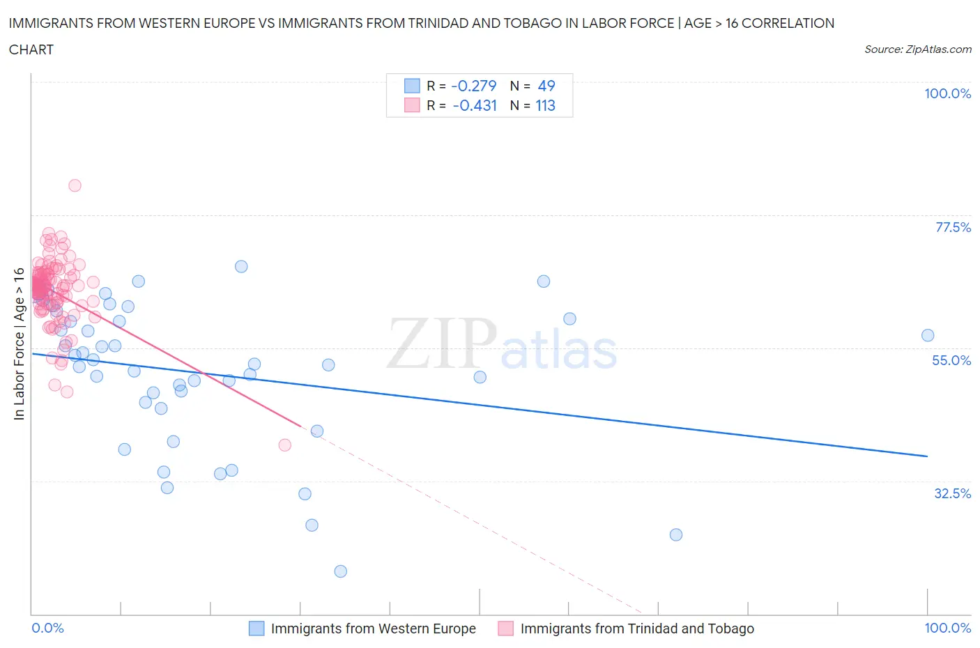 Immigrants from Western Europe vs Immigrants from Trinidad and Tobago In Labor Force | Age > 16
