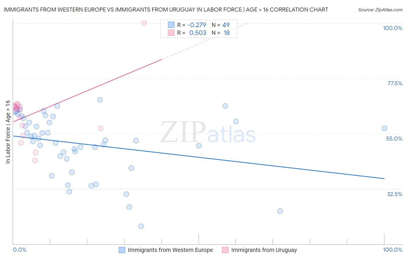 Immigrants from Western Europe vs Immigrants from Uruguay In Labor Force | Age > 16