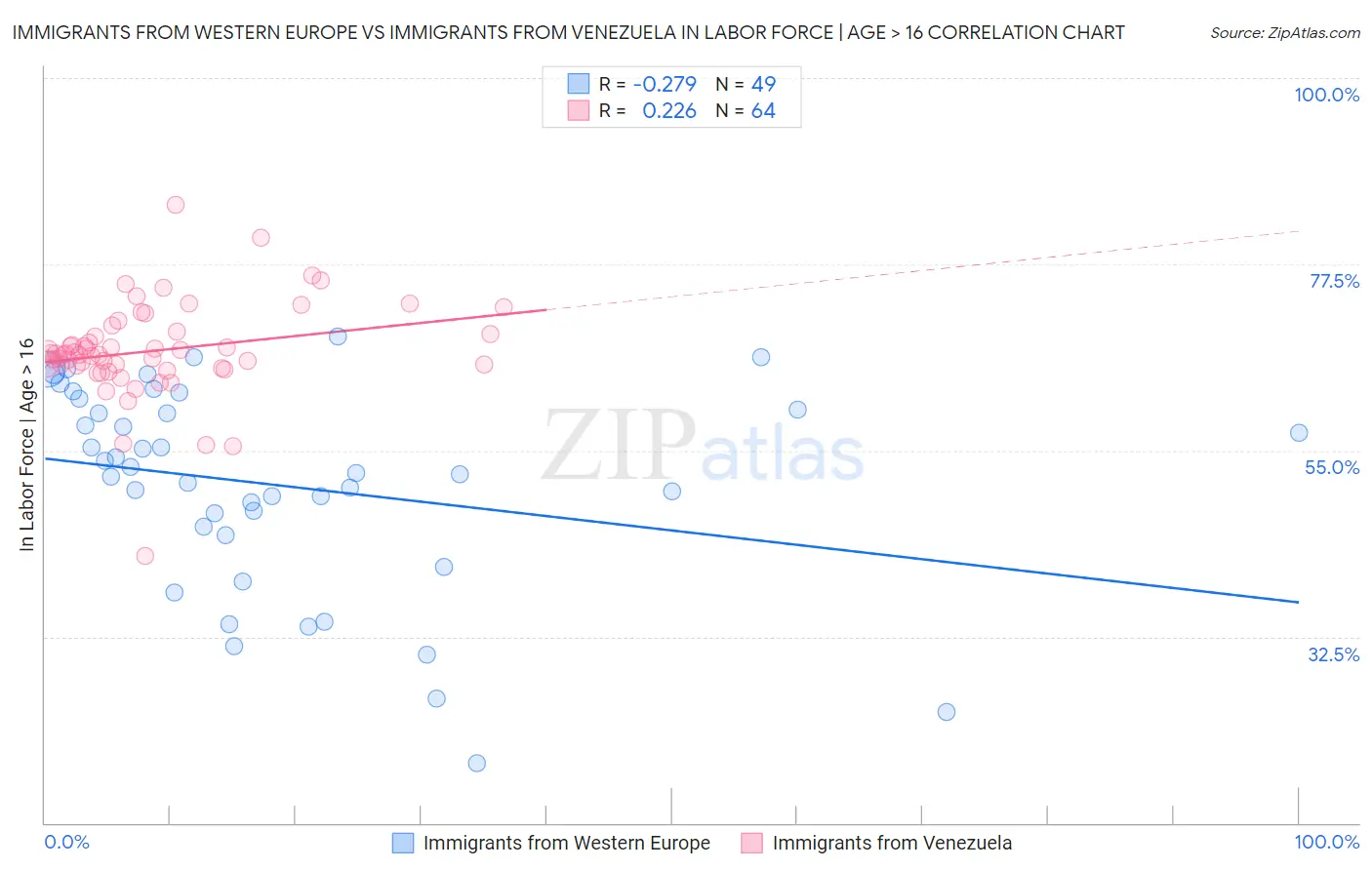 Immigrants from Western Europe vs Immigrants from Venezuela In Labor Force | Age > 16