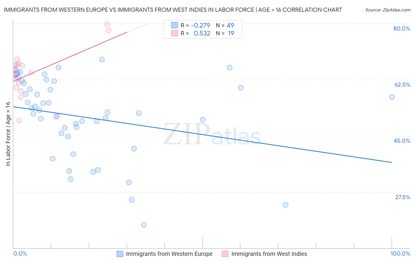 Immigrants from Western Europe vs Immigrants from West Indies In Labor Force | Age > 16