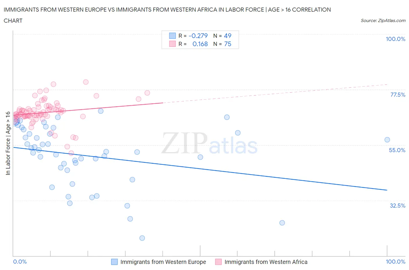 Immigrants from Western Europe vs Immigrants from Western Africa In Labor Force | Age > 16